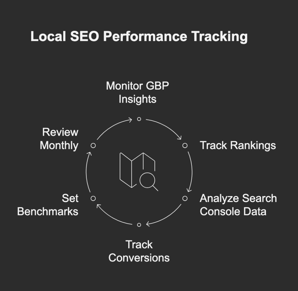 The Ultimate 7 Steps Local SEO Checklist 8 Local seo performance tracking