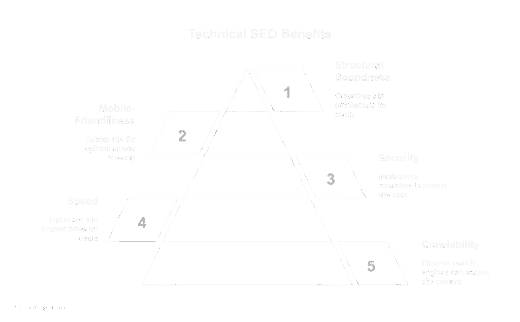 Technical SEO: 2025 Complete Beginner Guide 2 Technical SEO benefits