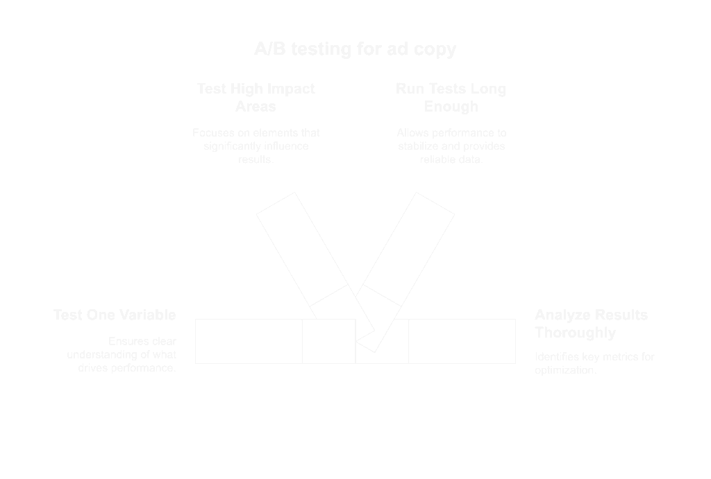 Ad Copy Optimization: Increase Your Ad Revenue with Better Copy 6 A/B testing ad copy and creatives
