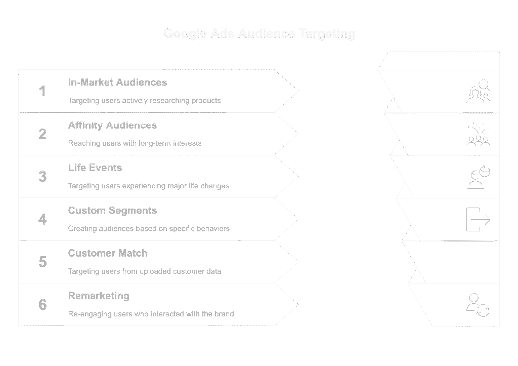 Target Audiences: 2025 Roadmap to Smarter Ads Targeting 2 Google ads target audiences