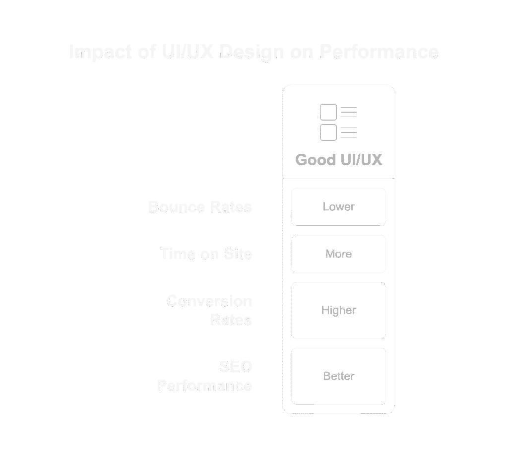Profitable UI/UX Design Guide for Small Businesses 3 better ui/ux = better performance
