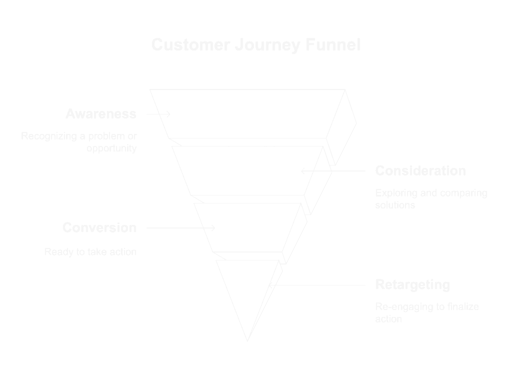 Ad Copy Optimization: Increase Your Ad Revenue with Better Copy 4 customer journey funnel in ad copy optimization