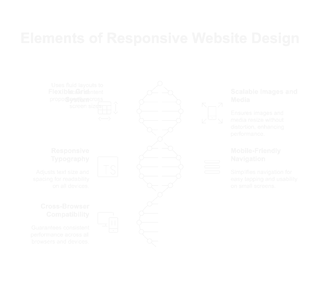 What is Responsive Website Design ? 3 elements of a responsive website