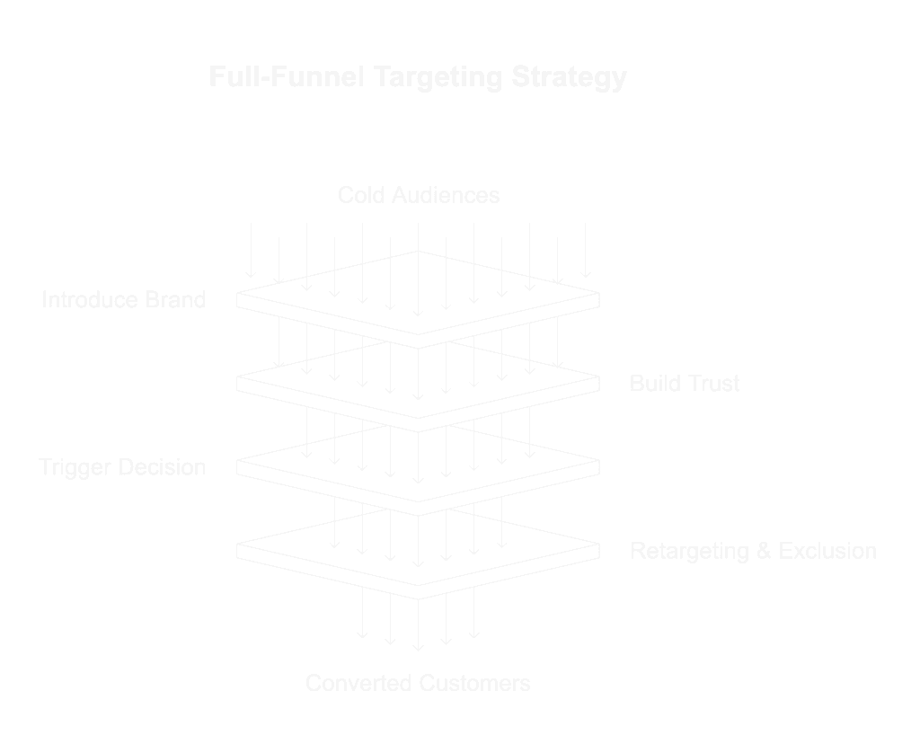 Target Audiences: 2025 Roadmap to Smarter Ads Targeting 4 full funnel targeting strategy