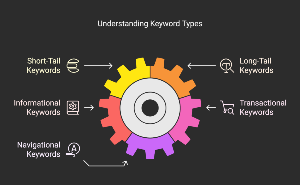 keyword types