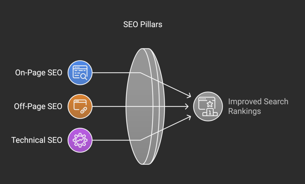 3 seo pillars