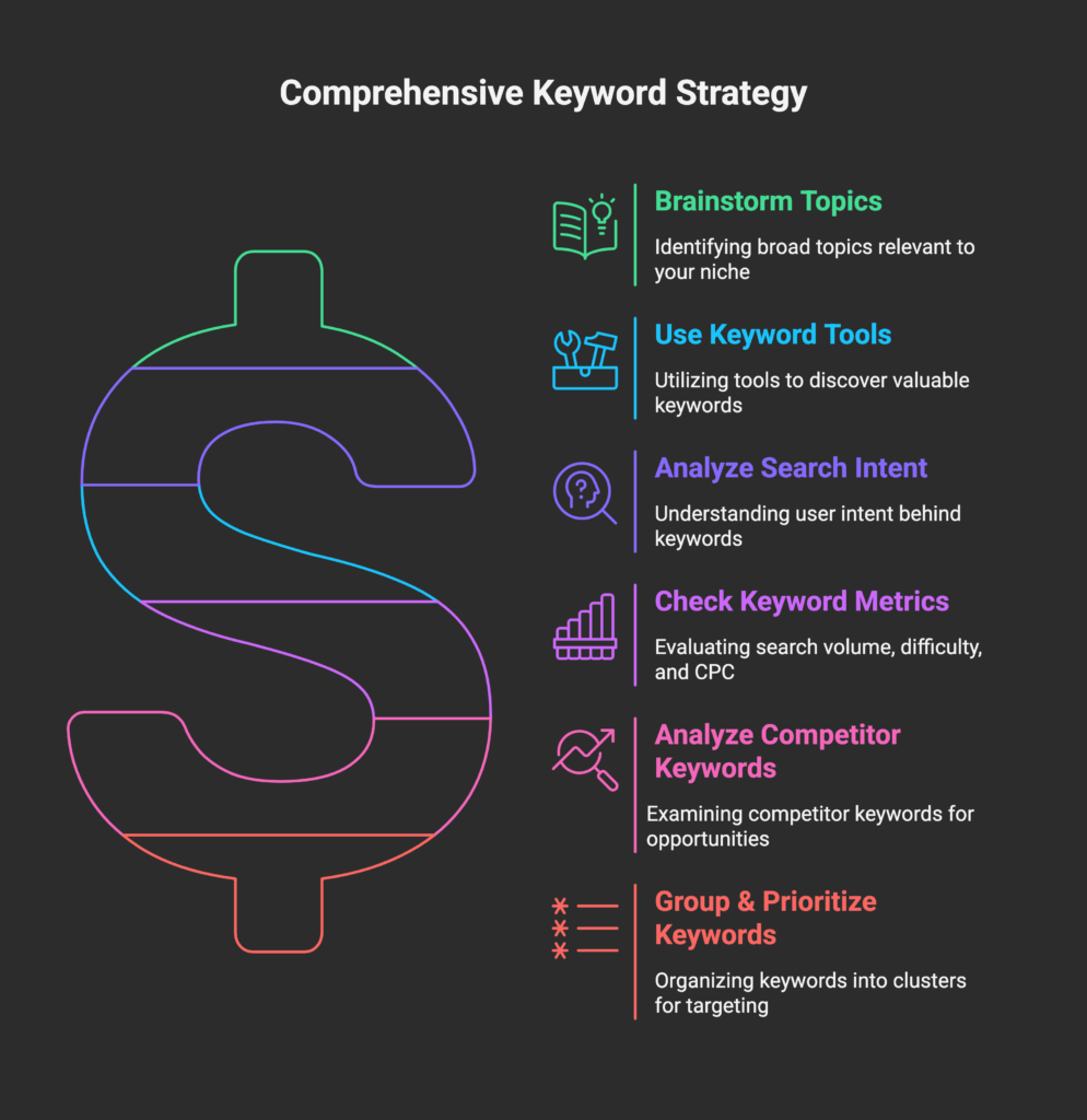 how to do keyword research