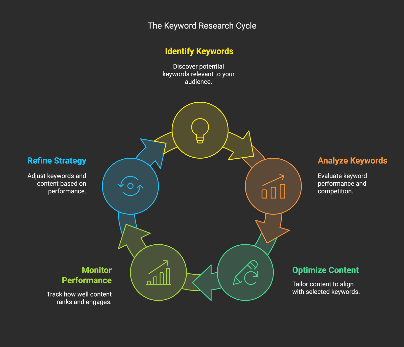 Keyword Research: 6 Steps to Reach Your Target Audience