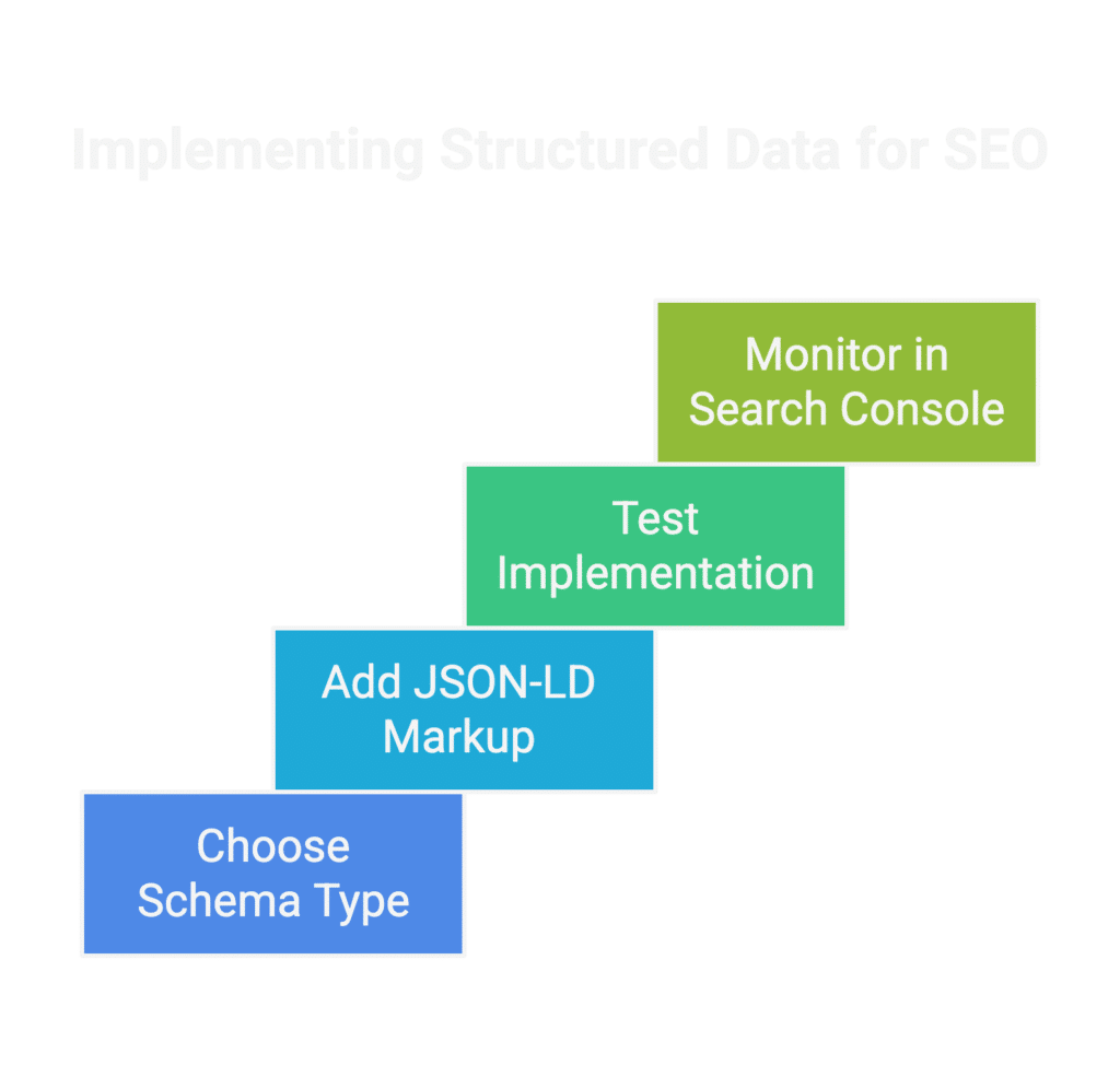 Implementing Structured Data for SEO